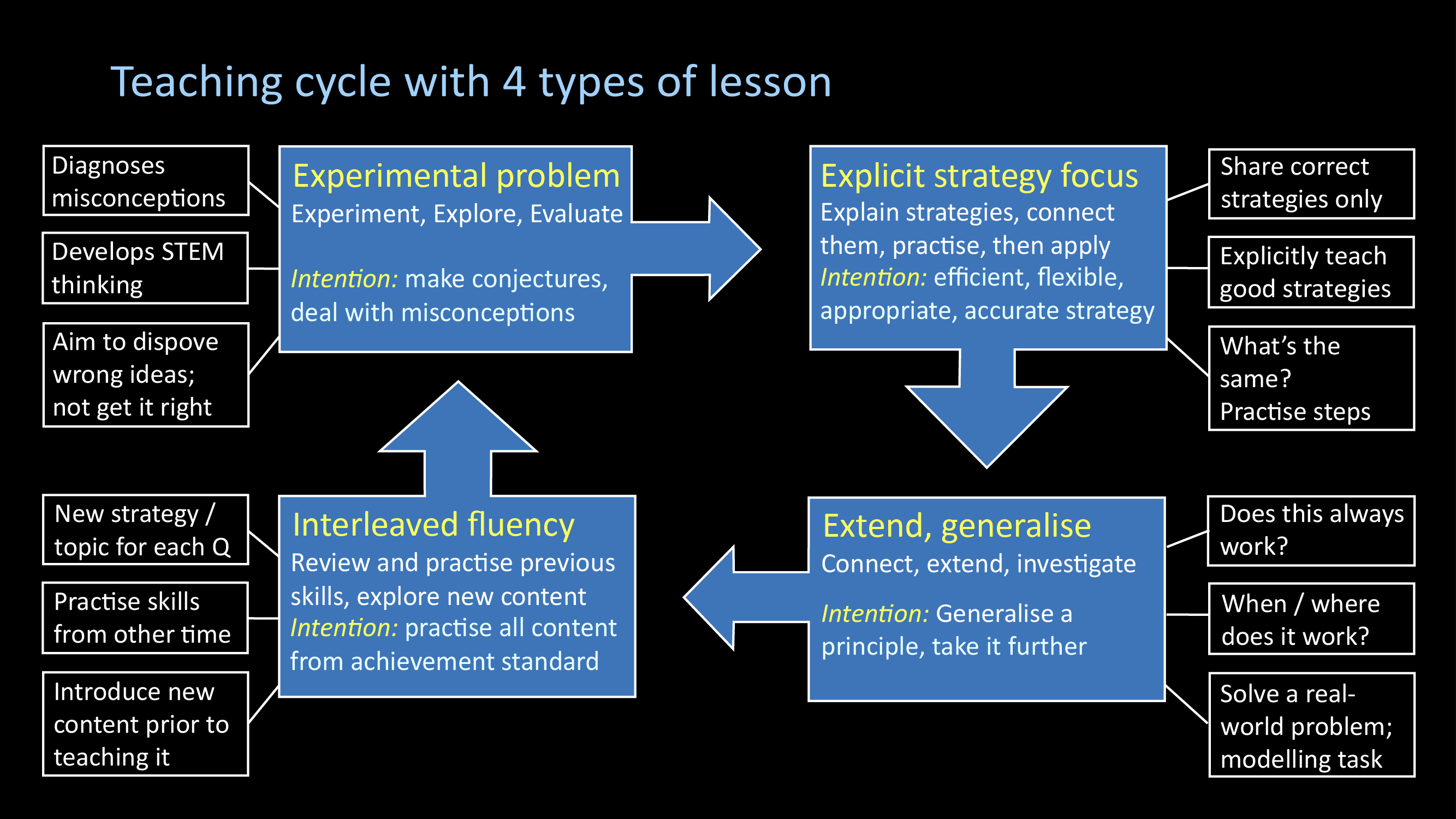 Lesson style cycle 100ppi